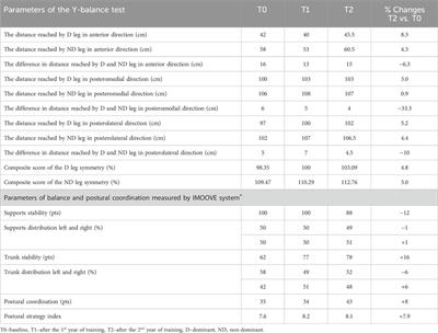 The effects of aerobic gymnastics training on performance-related variables in an elite athlete: a 2-year follow-up study